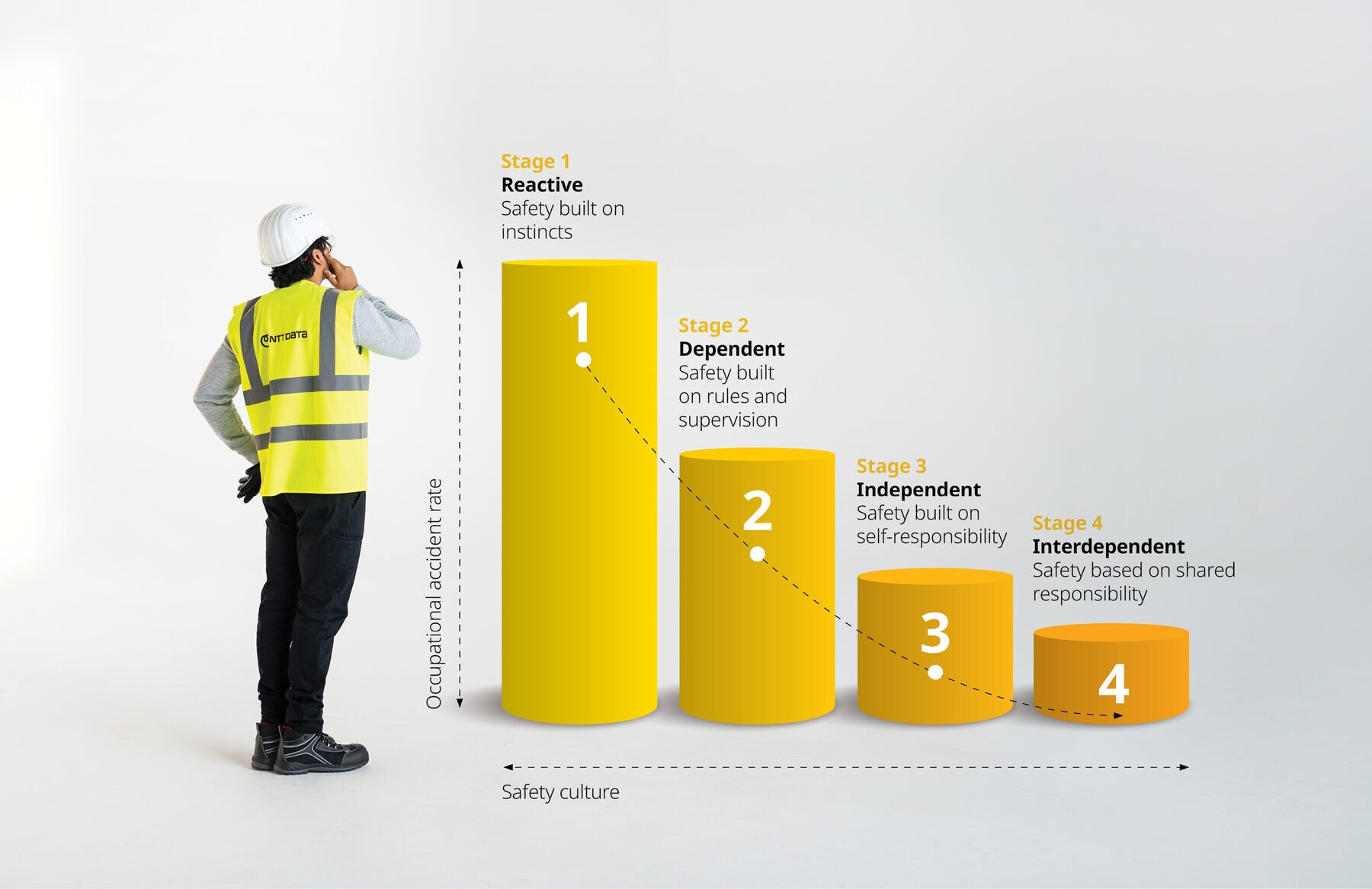 The Bradley Curve chart showing the four stages of safety culture, with a worker leaning against the bars